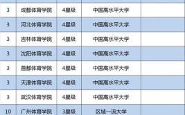 体育生350分可以考哪些大学