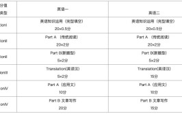 临床考研英语考一还是二