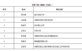 科技部公布“可再生能源与氢能技术”重点专项预评审专家(技术氢气评审关键技术研究)