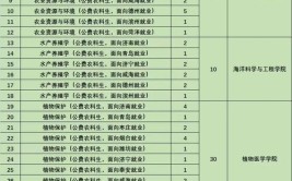 2024青岛农业大学学费多少钱一年