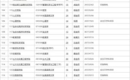 深圳大学2025年硕士研究生招生专业目录