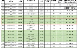 北京林业大学2023年在辽宁各专业招生人数