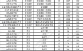 山东春季高考30个专业类别分数线划定详情→