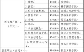 报名河南农业大学在职研究生需要考哪些内容和科目，通过考试容易吗