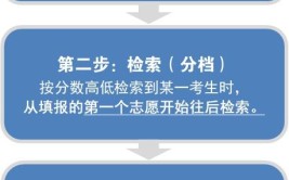 高考分数优先遵循志愿是什么意思