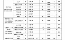 2024河南自考本科专业一览表