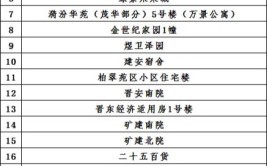 太原无物业小区有大变化住建部清零新规到了5个好处可见