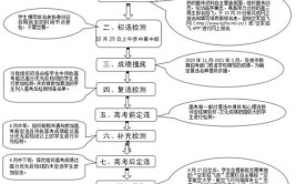 空军招飞选拔程序是什么?