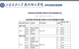 2024江苏科技大学苏州理工学院选科要求对照表