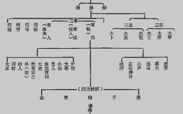 西周时期的政治制度