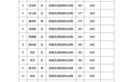 湖南警察学院2024专升本