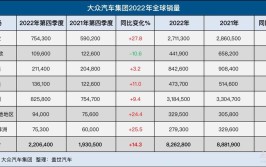 大众1.2T销量崩塌的原因找到了(大众销量崩塌试过找到了)