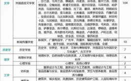 2024东南大学成贤学院选科要求对照表