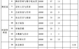 2024南充文化旅游职业学院选科要求对照表