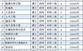 哈尔滨石油学院2023年招生章程