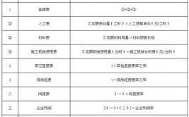 工程造价这18条必备基础知识点你都记牢了么？(定额概算工程预算建设项目)