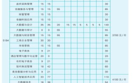 四川财经职业学院招生专业及最好的专业有哪些