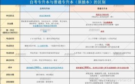 自学考试专升本和网络教育专升本有什么异同点