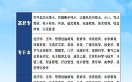 成人大专报考有什么要求