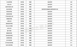 今年500分能上什么医学类大学