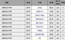 合肥市工程技术学校2024年有哪些专业