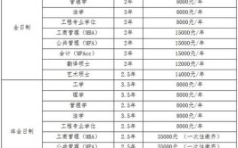 2024辽宁石油化工大学MBA学费多少钱一年？