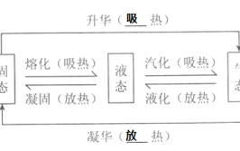 液化吸热还是放热