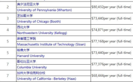 哥伦比亚大学商学院有哪些专业？