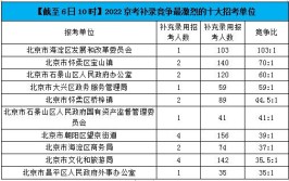 2022京考补录报名最后一天已有7578人报名最热竞争比1281