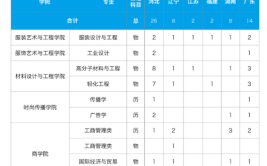 北京服装学院2023年在江苏各专业招生人数