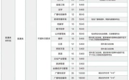 江苏第二师范学院2023年在福建各专业招生人数