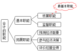 会计核算职能是会计的首要职能吗