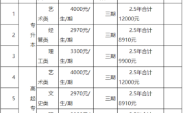 浙江成考本科的学费一般多少钱