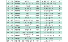 2024西南林业大学研究生学费多少钱一年