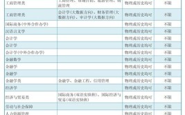 新高考农村金融专业选科要求