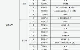 山西大学自考有哪些专业可以选择