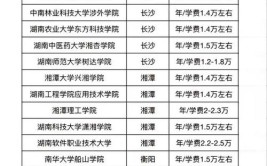 民办本科学费一年大概多少？