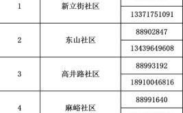 有求助、有难事请联系(疫情防控社区街道服务电话)