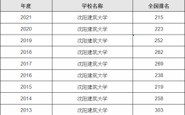 沈阳建筑大学国家级省级特色专业