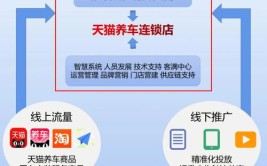 ​天猫养车、京猫车盟、车小养…汽配供应链平台布局汽修连锁谁能成(修理厂汽配供应链平台三头)