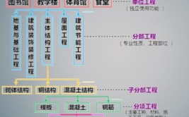 土木工程和建筑工程的区别