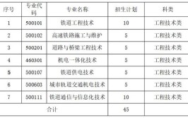 石家庄铁路职业技术学院2023年在河南各专业招生人数