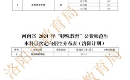 省级公费师范生报考条件