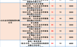 烟台黄金职业学院2023年在内蒙古各专业招生人数