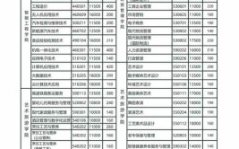 扬州中瑞酒店职业学院2023年在广西各专业招生人数