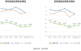 ST九有：2023年前三季度亏损1520.79万元(万元百分点公司三季度较上年)