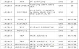 2024上海交通职业技术学院选科要求对照表