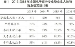 自考电子商务专业就业前景