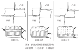 汽车覆盖件修边毛刺问题研究(刃口毛刺间隙所示覆盖)