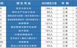 江西婺源茶业职业学院2023年在黑龙江各专业招生人数